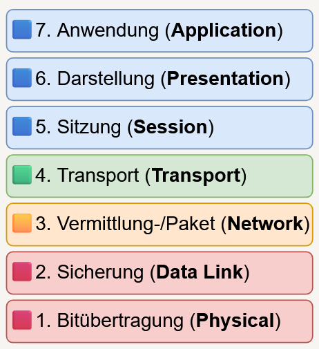 TCP/IP-Modell – Das Fundament des Internets