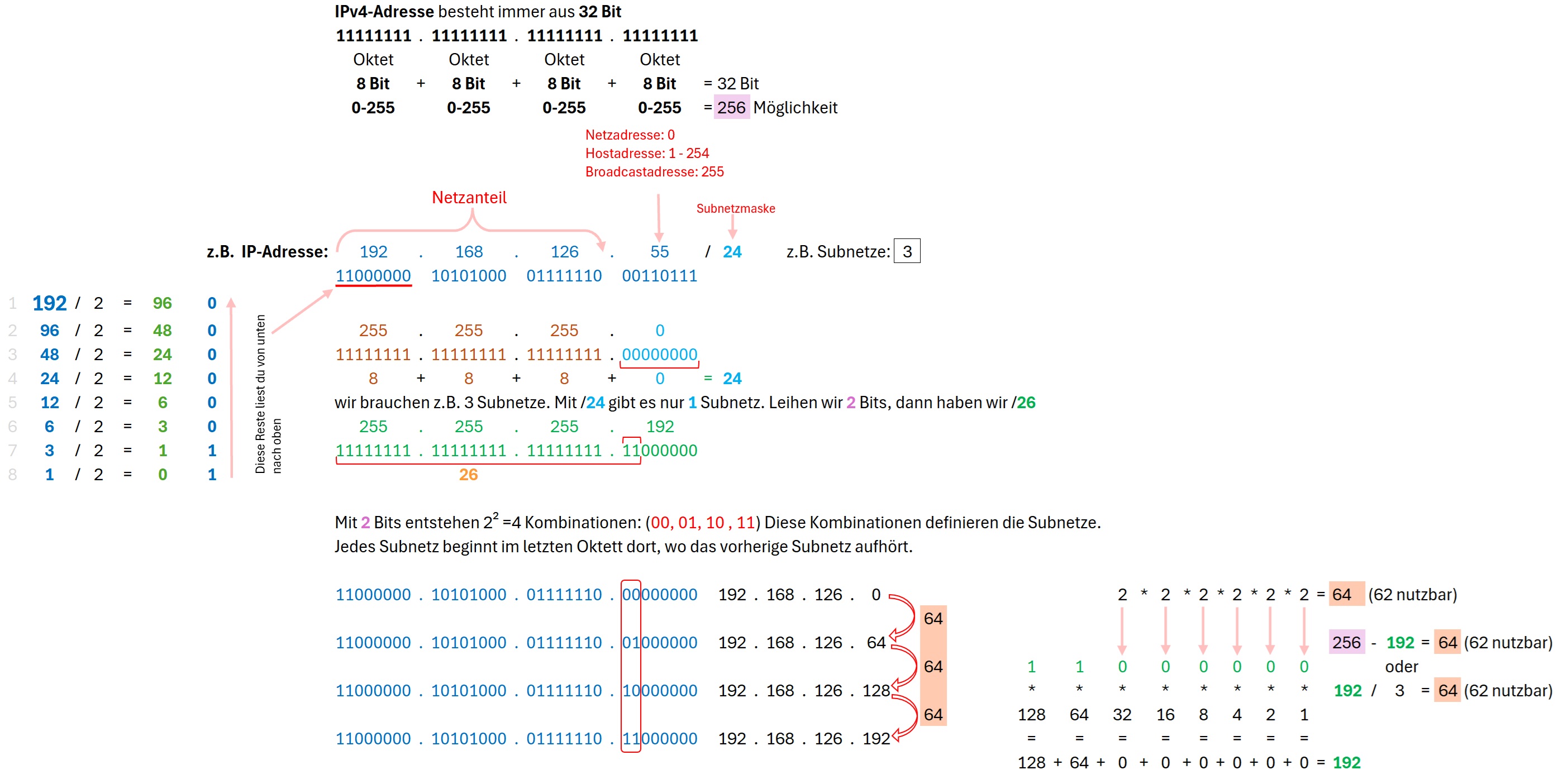 IPv4-Subnetting von /24 zu /26